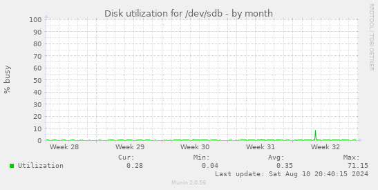 Disk utilization for /dev/sdb