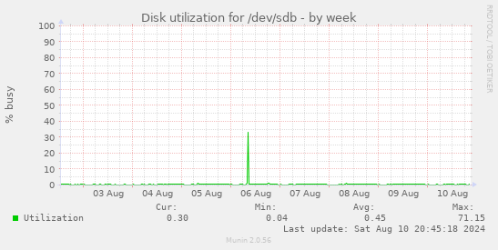 Disk utilization for /dev/sdb