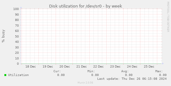 Disk utilization for /dev/sr0