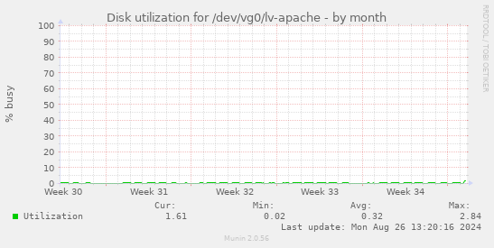 Disk utilization for /dev/vg0/lv-apache