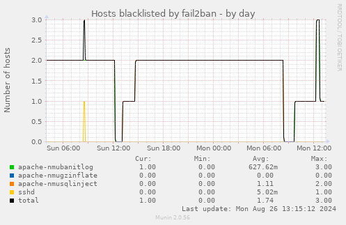 Hosts blacklisted by fail2ban