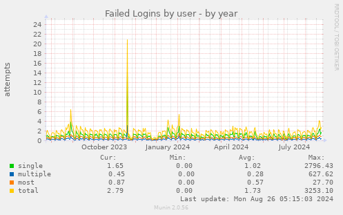 Failed Logins by user