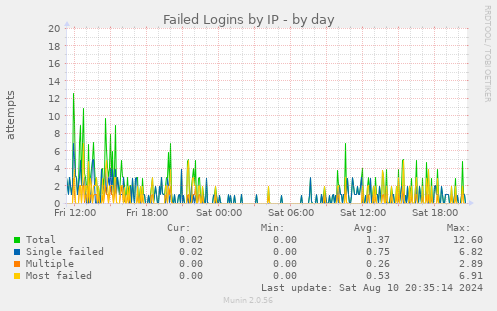 Failed Logins by IP