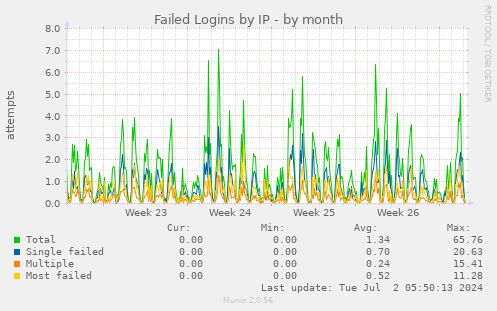 Failed Logins by IP