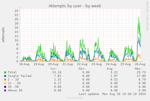 Attempts by user