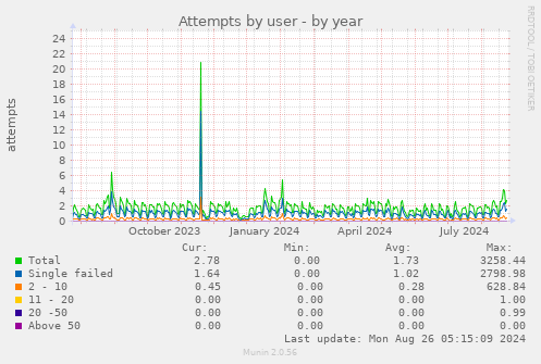 Attempts by user