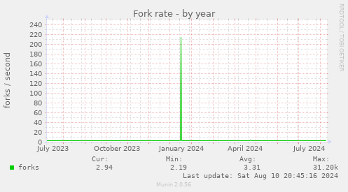 Fork rate