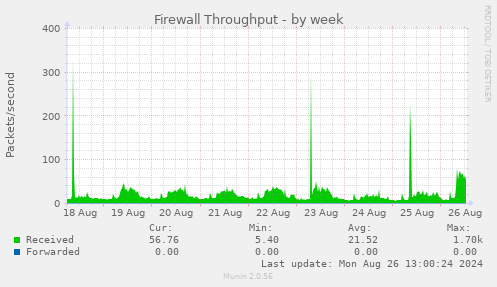 weekly graph