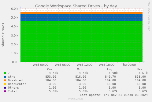 Google Workspace Shared Drives