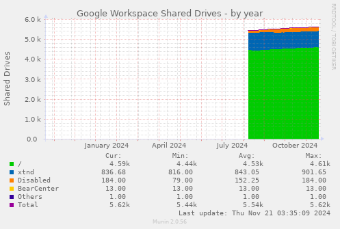 Google Workspace Shared Drives