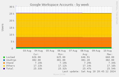 weekly graph