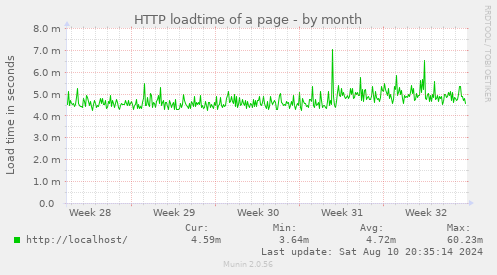 monthly graph