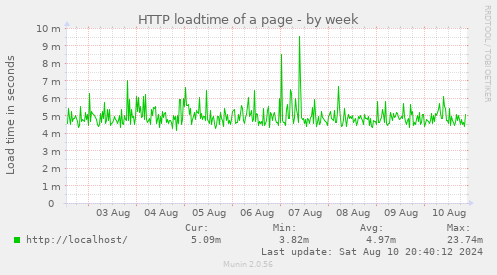 HTTP loadtime of a page