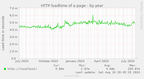 yearly graph