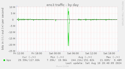 ens3 traffic