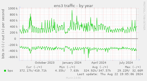 yearly graph