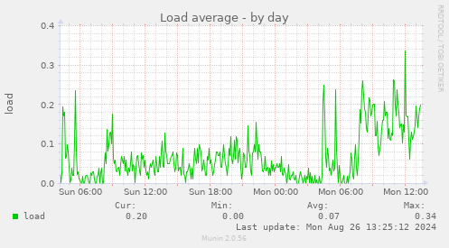 daily graph