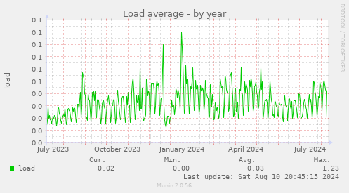 yearly graph