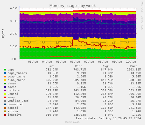 weekly graph