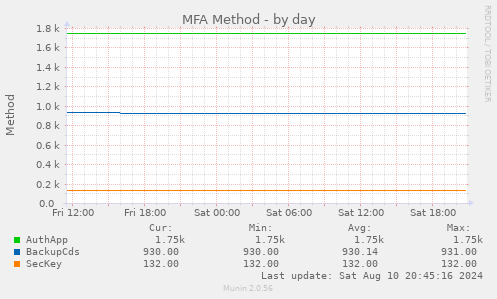 MFA Method