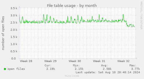 File table usage