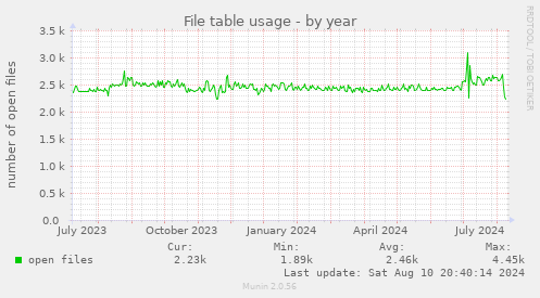 File table usage