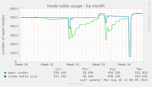 Inode table usage