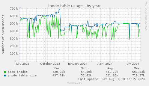 Inode table usage