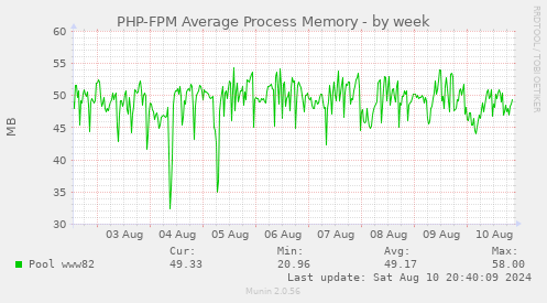 PHP-FPM Average Process Memory