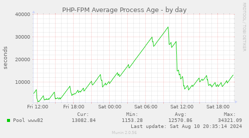 PHP-FPM Average Process Age