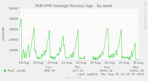 PHP-FPM Average Process Age