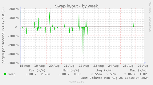 weekly graph