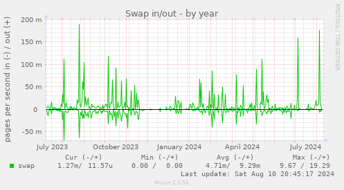 yearly graph