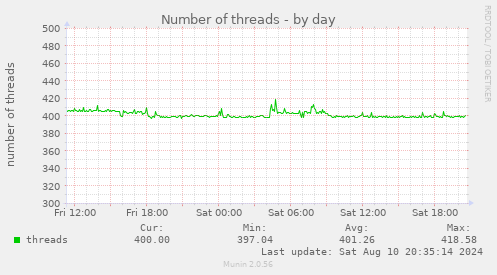 Number of threads