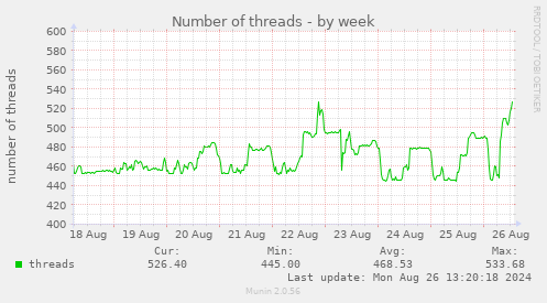 Number of threads