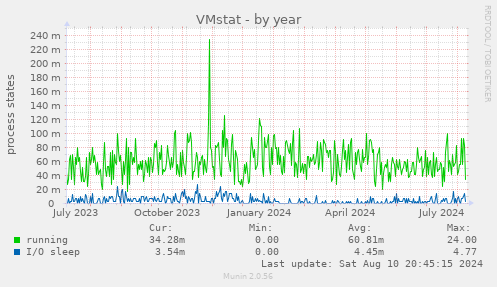 yearly graph