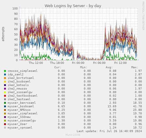 Web Logins by Server