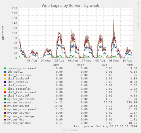 Web Logins by Server