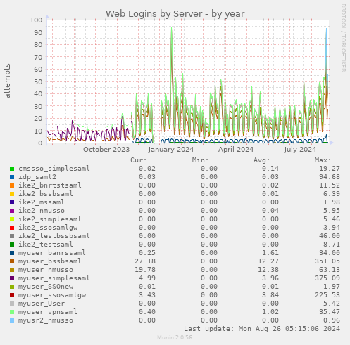 Web Logins by Server