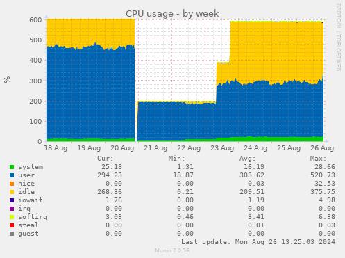 CPU usage