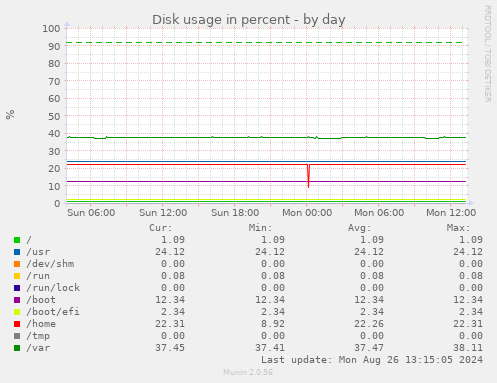 Disk usage in percent