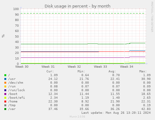 monthly graph