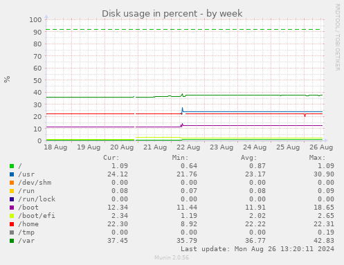 Disk usage in percent