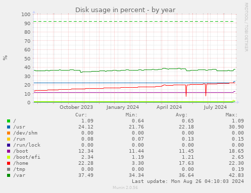 Disk usage in percent