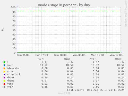 daily graph