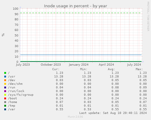 Inode usage in percent