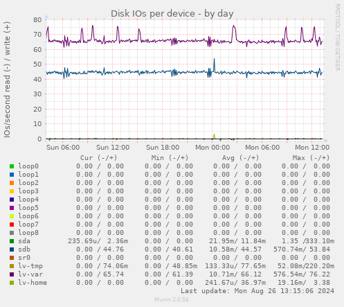 Disk IOs per device