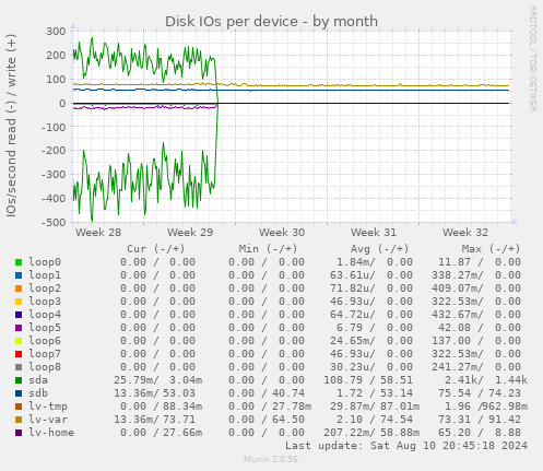 Disk IOs per device