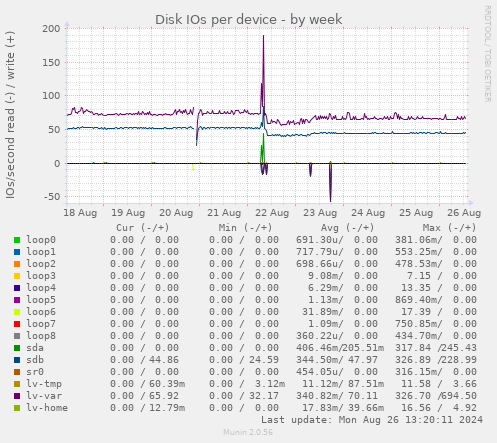 Disk IOs per device