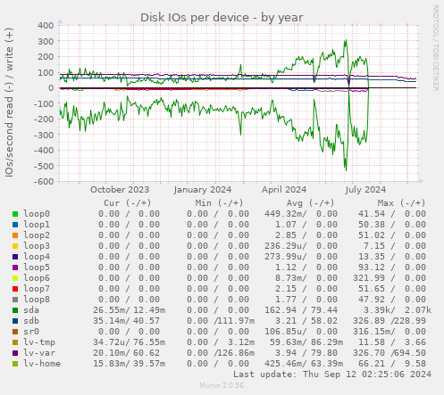 Disk IOs per device